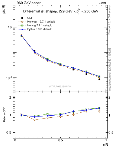 Plot of js_diff in 1960 GeV ppbar collisions