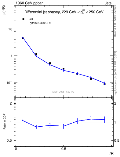 Plot of js_diff in 1960 GeV ppbar collisions
