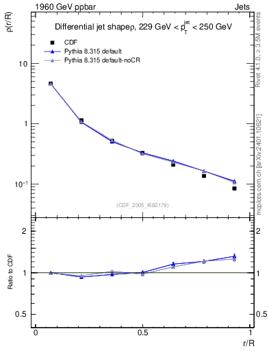 Plot of js_diff in 1960 GeV ppbar collisions