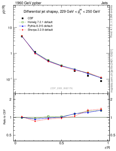 Plot of js_diff in 1960 GeV ppbar collisions