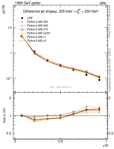 Plot of js_diff in 1960 GeV ppbar collisions