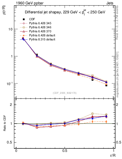 Plot of js_diff in 1960 GeV ppbar collisions