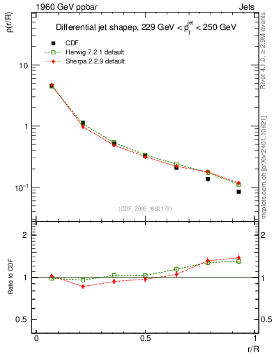 Plot of js_diff in 1960 GeV ppbar collisions
