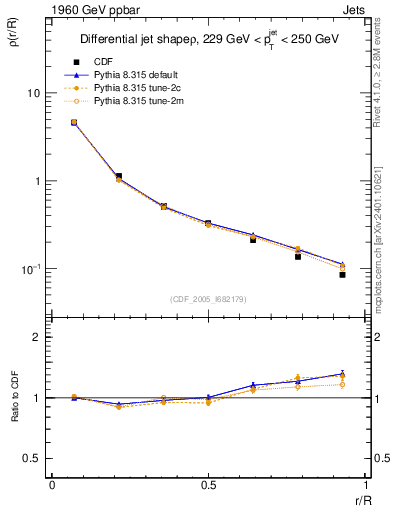 Plot of js_diff in 1960 GeV ppbar collisions