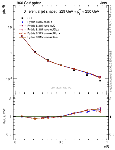 Plot of js_diff in 1960 GeV ppbar collisions