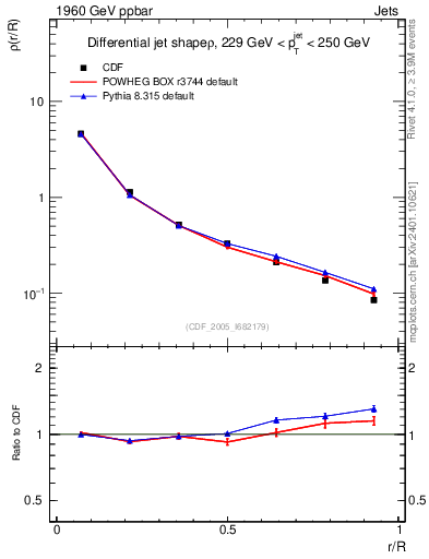 Plot of js_diff in 1960 GeV ppbar collisions
