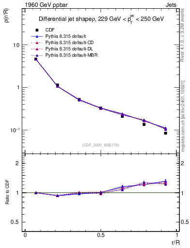 Plot of js_diff in 1960 GeV ppbar collisions