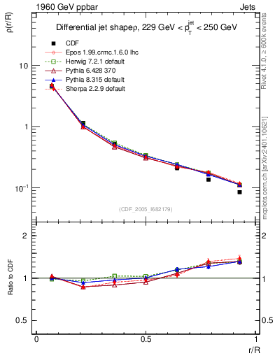 Plot of js_diff in 1960 GeV ppbar collisions
