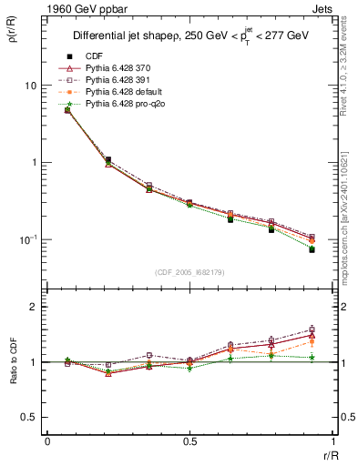 Plot of js_diff in 1960 GeV ppbar collisions