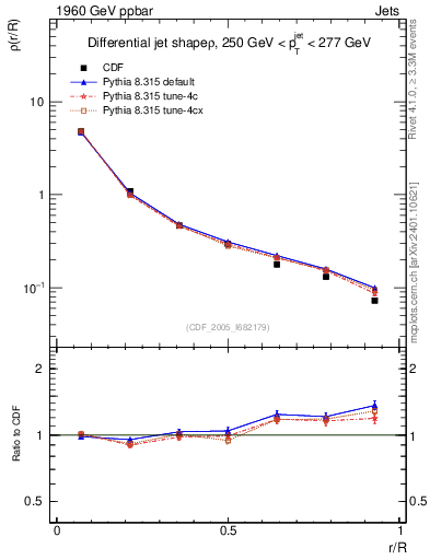 Plot of js_diff in 1960 GeV ppbar collisions