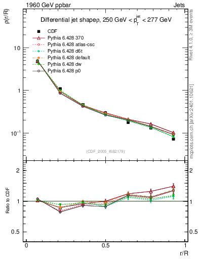 Plot of js_diff in 1960 GeV ppbar collisions