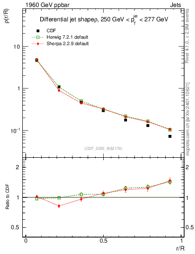 Plot of js_diff in 1960 GeV ppbar collisions