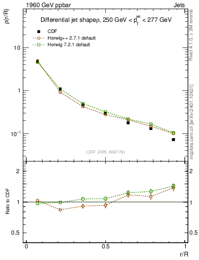 Plot of js_diff in 1960 GeV ppbar collisions