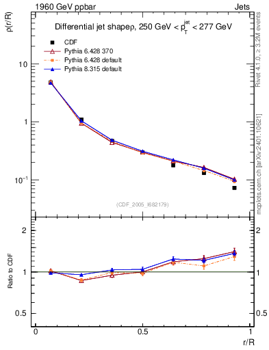 Plot of js_diff in 1960 GeV ppbar collisions
