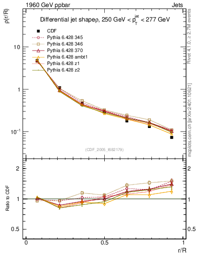 Plot of js_diff in 1960 GeV ppbar collisions