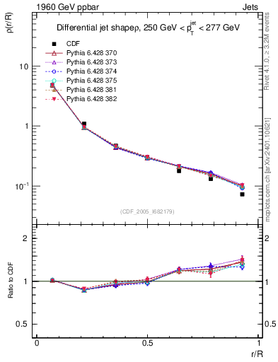 Plot of js_diff in 1960 GeV ppbar collisions