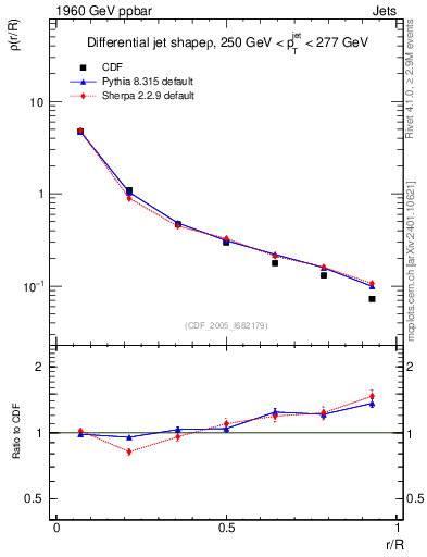Plot of js_diff in 1960 GeV ppbar collisions