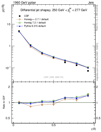 Plot of js_diff in 1960 GeV ppbar collisions
