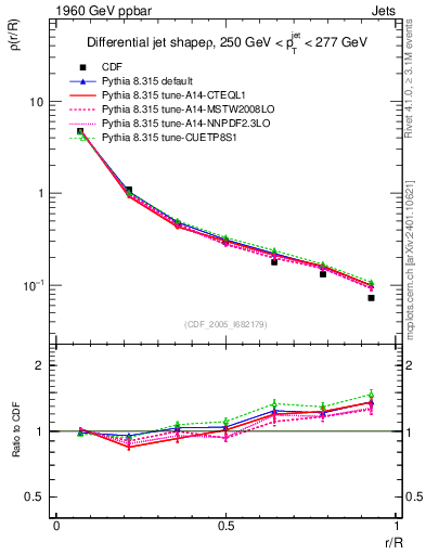Plot of js_diff in 1960 GeV ppbar collisions