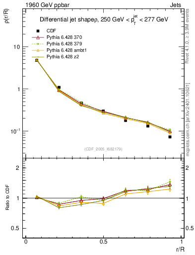 Plot of js_diff in 1960 GeV ppbar collisions