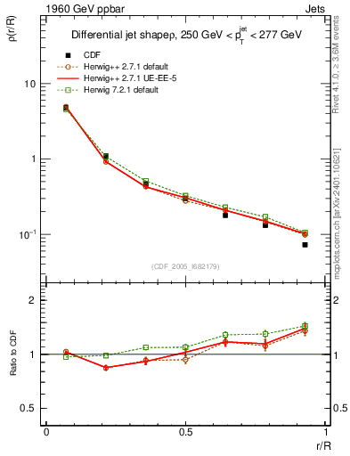 Plot of js_diff in 1960 GeV ppbar collisions
