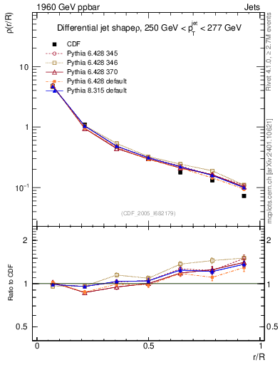 Plot of js_diff in 1960 GeV ppbar collisions
