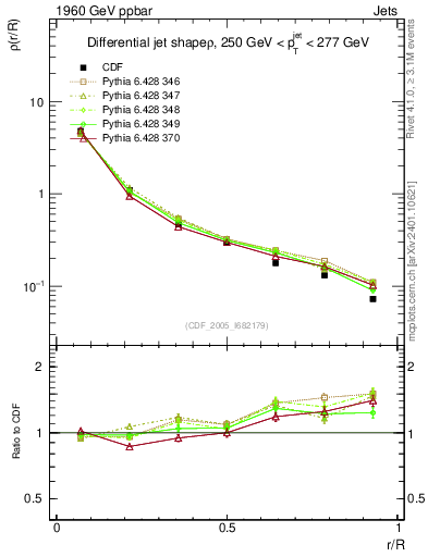 Plot of js_diff in 1960 GeV ppbar collisions
