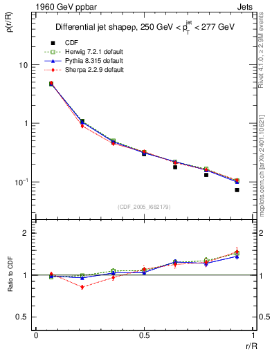 Plot of js_diff in 1960 GeV ppbar collisions