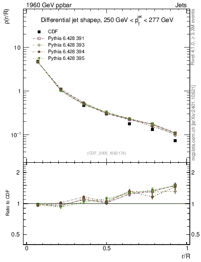 Plot of js_diff in 1960 GeV ppbar collisions