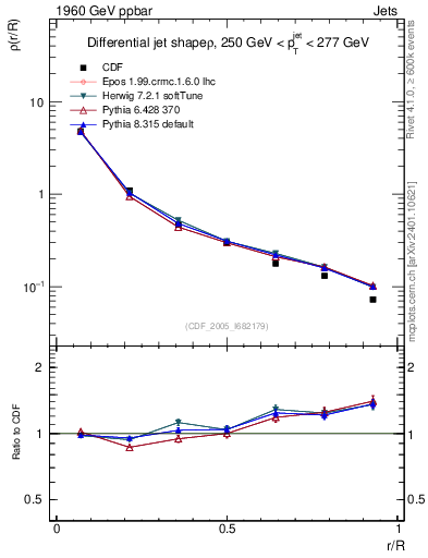 Plot of js_diff in 1960 GeV ppbar collisions