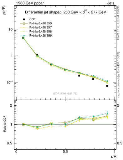 Plot of js_diff in 1960 GeV ppbar collisions