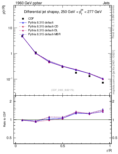 Plot of js_diff in 1960 GeV ppbar collisions