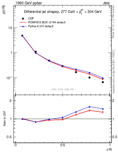 Plot of js_diff in 1960 GeV ppbar collisions