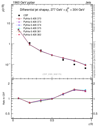 Plot of js_diff in 1960 GeV ppbar collisions