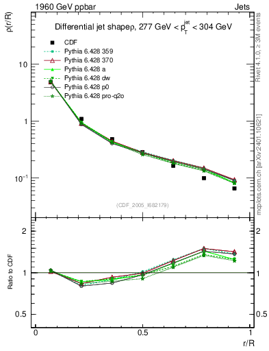 Plot of js_diff in 1960 GeV ppbar collisions