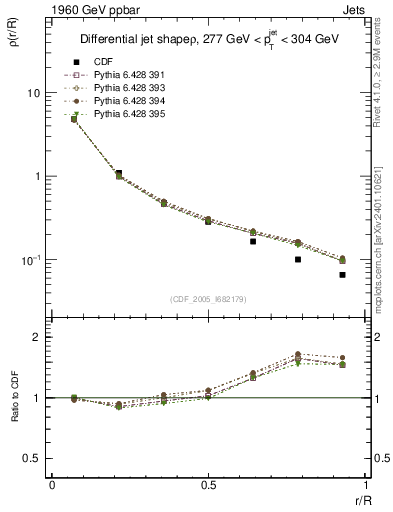 Plot of js_diff in 1960 GeV ppbar collisions