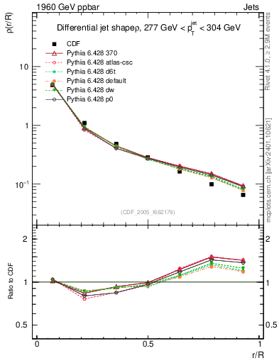Plot of js_diff in 1960 GeV ppbar collisions