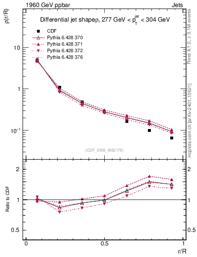 Plot of js_diff in 1960 GeV ppbar collisions