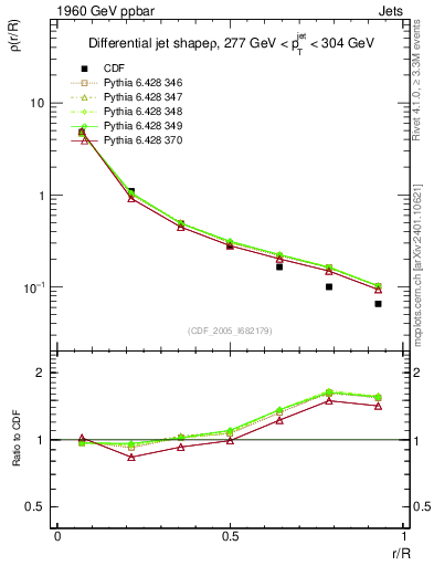 Plot of js_diff in 1960 GeV ppbar collisions