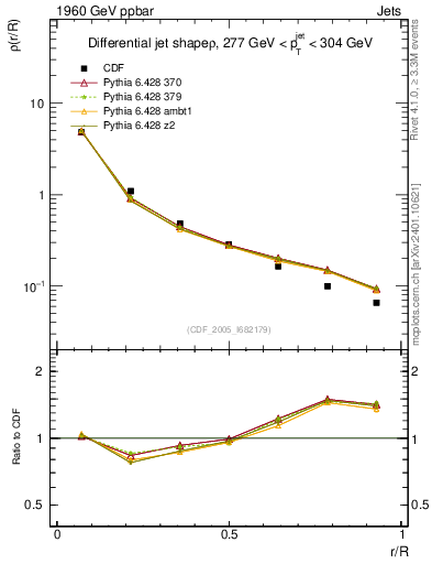 Plot of js_diff in 1960 GeV ppbar collisions