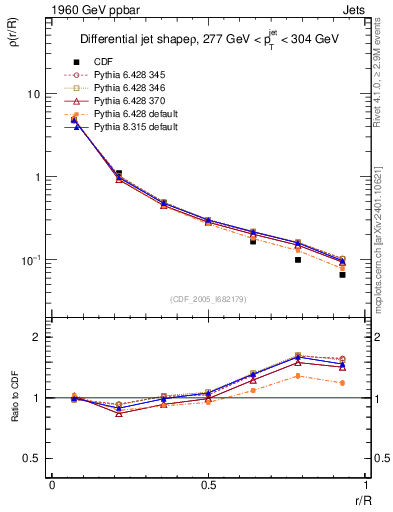 Plot of js_diff in 1960 GeV ppbar collisions