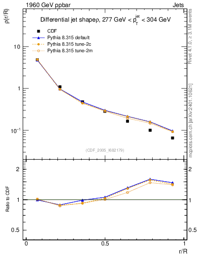 Plot of js_diff in 1960 GeV ppbar collisions