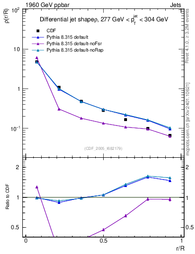 Plot of js_diff in 1960 GeV ppbar collisions