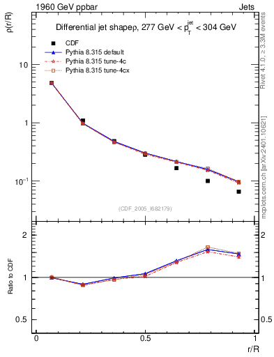 Plot of js_diff in 1960 GeV ppbar collisions