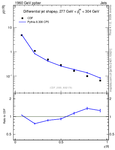 Plot of js_diff in 1960 GeV ppbar collisions
