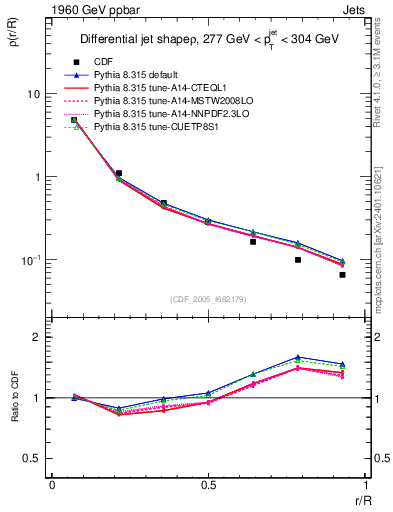 Plot of js_diff in 1960 GeV ppbar collisions