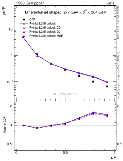 Plot of js_diff in 1960 GeV ppbar collisions