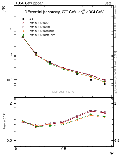 Plot of js_diff in 1960 GeV ppbar collisions