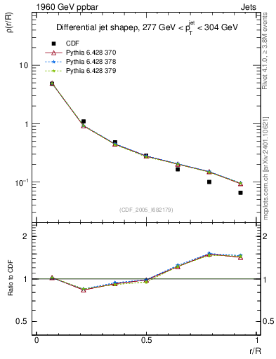 Plot of js_diff in 1960 GeV ppbar collisions