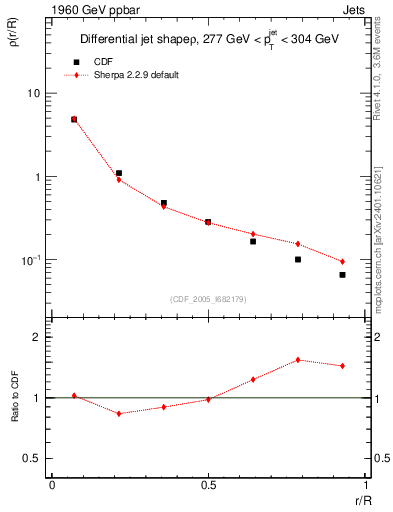Plot of js_diff in 1960 GeV ppbar collisions